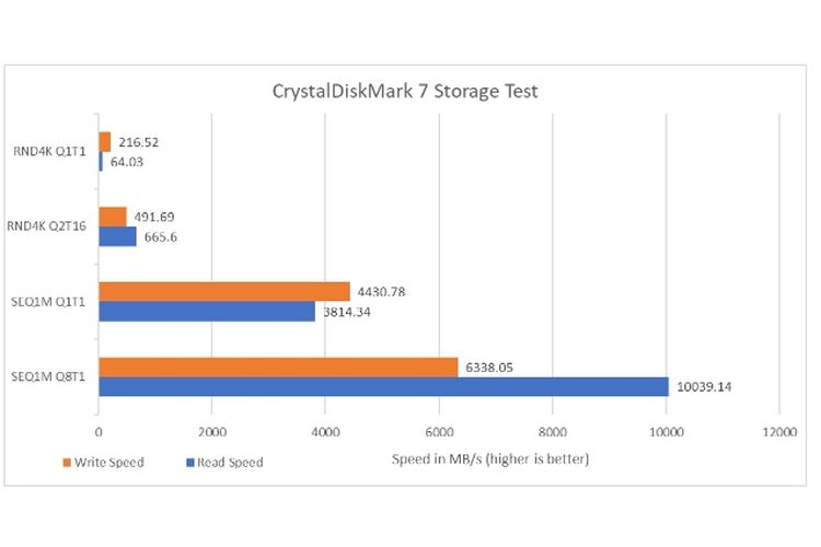 Hasil CrystalDiskMark 7 Zephyrus 16 Duo.