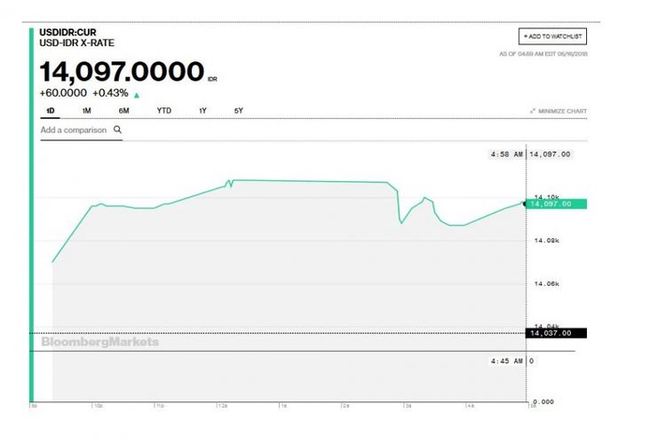 Kurs rupiah pada akhir perdagangan di pasar spot, Rabu (16/5/2018)
