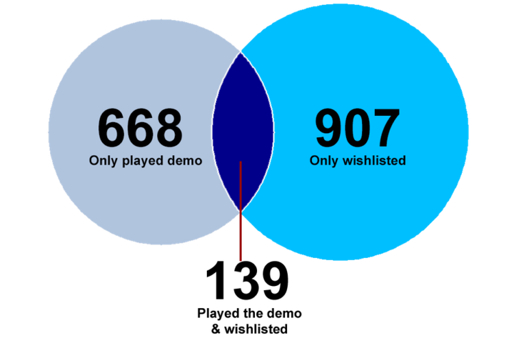 Survei Chris Zukowski yang mendata game yang dimainkan versi demo dan di-wishlist.