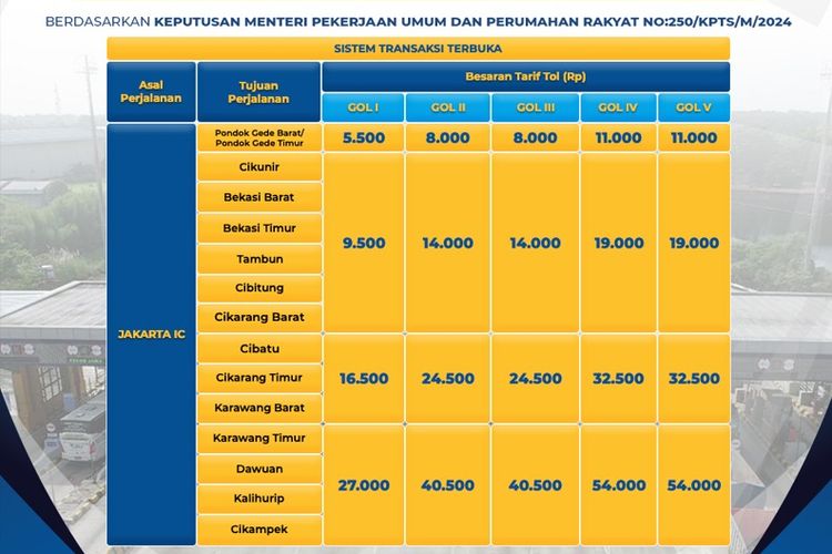Daftar tarif terbaru Tol Jakarta-Cikampek yang mulai berlaku 9 maret 2024 pukul 00.00 WIB.
