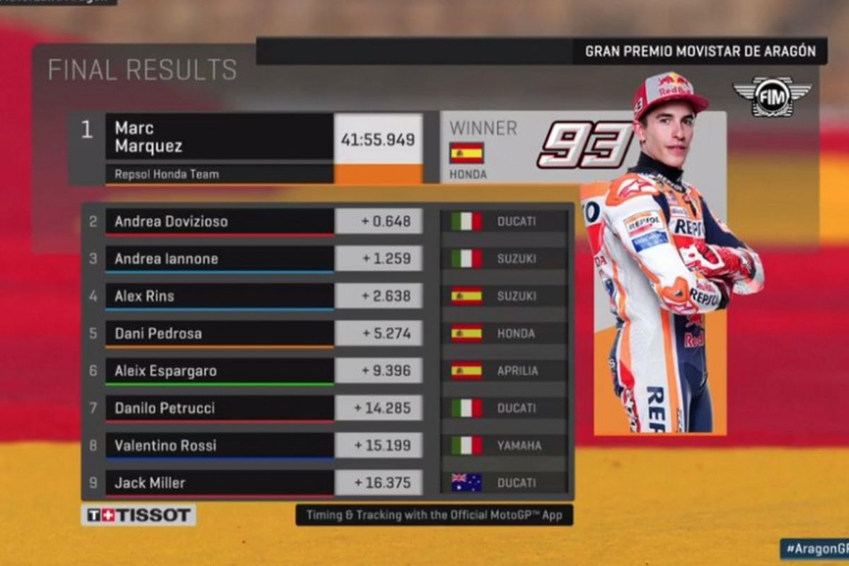 Marc Marquez berhasil jadi juara di Aragon 2018.