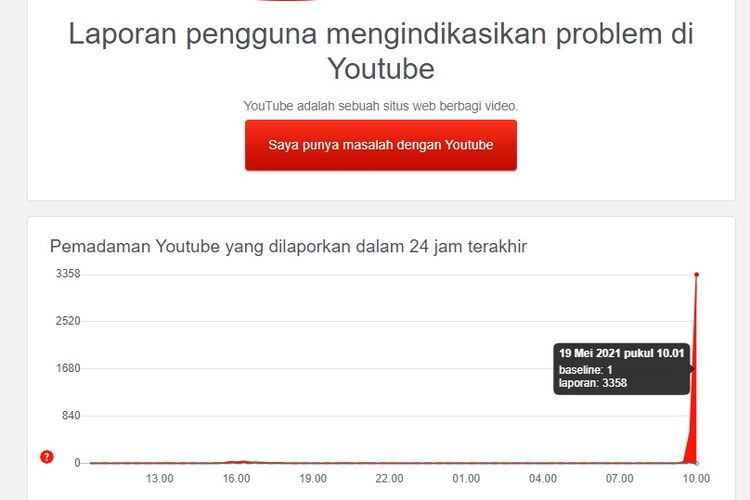Halaman Downdetector mencatat adanya lonjakan laporan masalah YouTube sejak pukul 10.00 WIB, Rabu (19/5/2021)