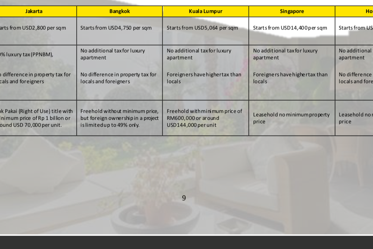 Perbandingan pasar apartemen mewah di kota-kota negara Asia Tenggara berdasarkan harga, regulasi kepemilikan dan pajak.