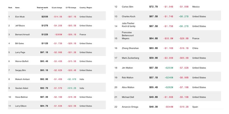 Daftar Bloomberg Billionaires Index per Jumat (17/6/2022).