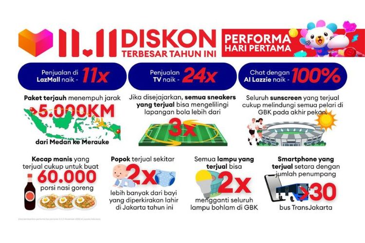 Capaian dan fakta-fakta unik selama satu hari puncak festival 11.11. 