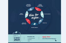 Pemerintah Turki Buka Program Beasiswa bagi S1, S2 dan S3