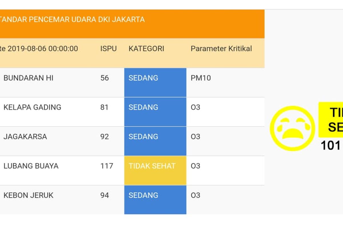 Data ISPU DKI Jakarta pada Selasa (6/8/2019) pukul 00/31 WIB. Daerah Lidah buaya dinyatakan tidak sehat. 