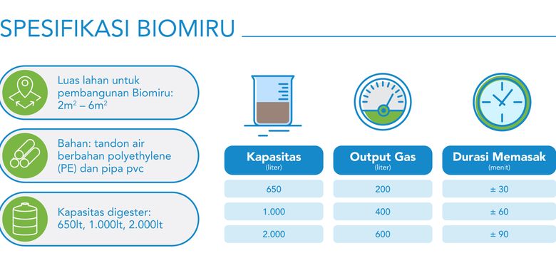 Spesifikasi Biogas Mini Rumahan (Biomiru) dari Yayasan Rumah Energi.