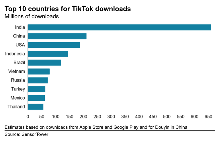 10 besar negara dengan jumlah unduh TikTok terbanyak hingga Juli 2020.