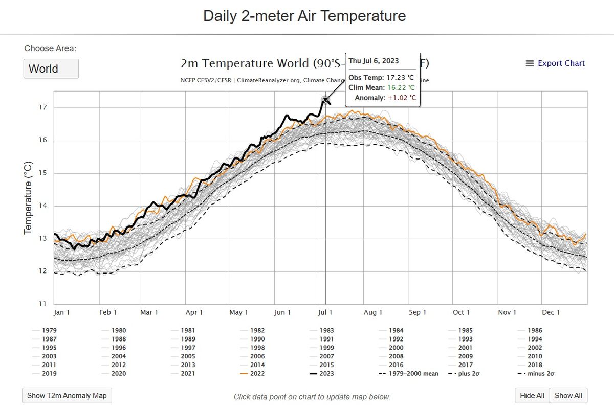 Catatan rata-rata suhu harian Bumi dari National Oceanic and Atmospheric Administration (NOAA) dan Climate Change Institute, University of Maine. Selama tiga hari dalam sepekan, antara 4-9 Juli, Bumi mengalami hari terpanas sepanjang sejarah sejak pencatatan dilakukan.