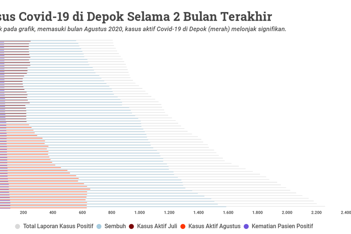 Grafik kasus aktif/jumlah pasien Covid-19 yang sedang ditangani di Depok selama bulan Juli dan Agustus 2020. Pada bulan Agustus, kasus aktif Covid-19 di Depok mengalami lonjakan signifikan (merah).