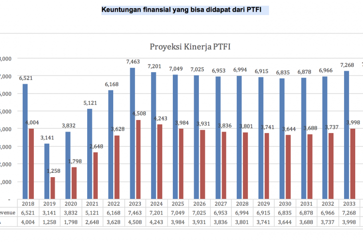 Keuntungan finansial yang bisa didapat daei PTFI