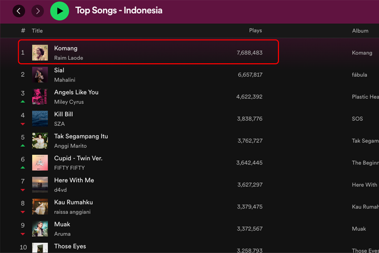 Lagu Komang yang dinyanyikan Raim Laode menduduki peringkat pertama di tangga lagu Top Songs Indonesia