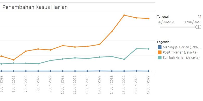 Grafik kenaikan kasus harian Covid-19 di Jakarta awal hingga pertengahan Juni 2022