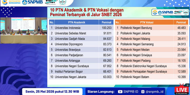 20 PTN dengan Peminat terbanyak di SNBT 2026.