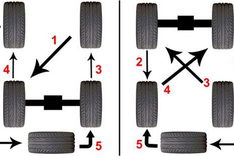 SEBUAH TIPS UNTUK MERAWAT BAN MOBIL ANDA