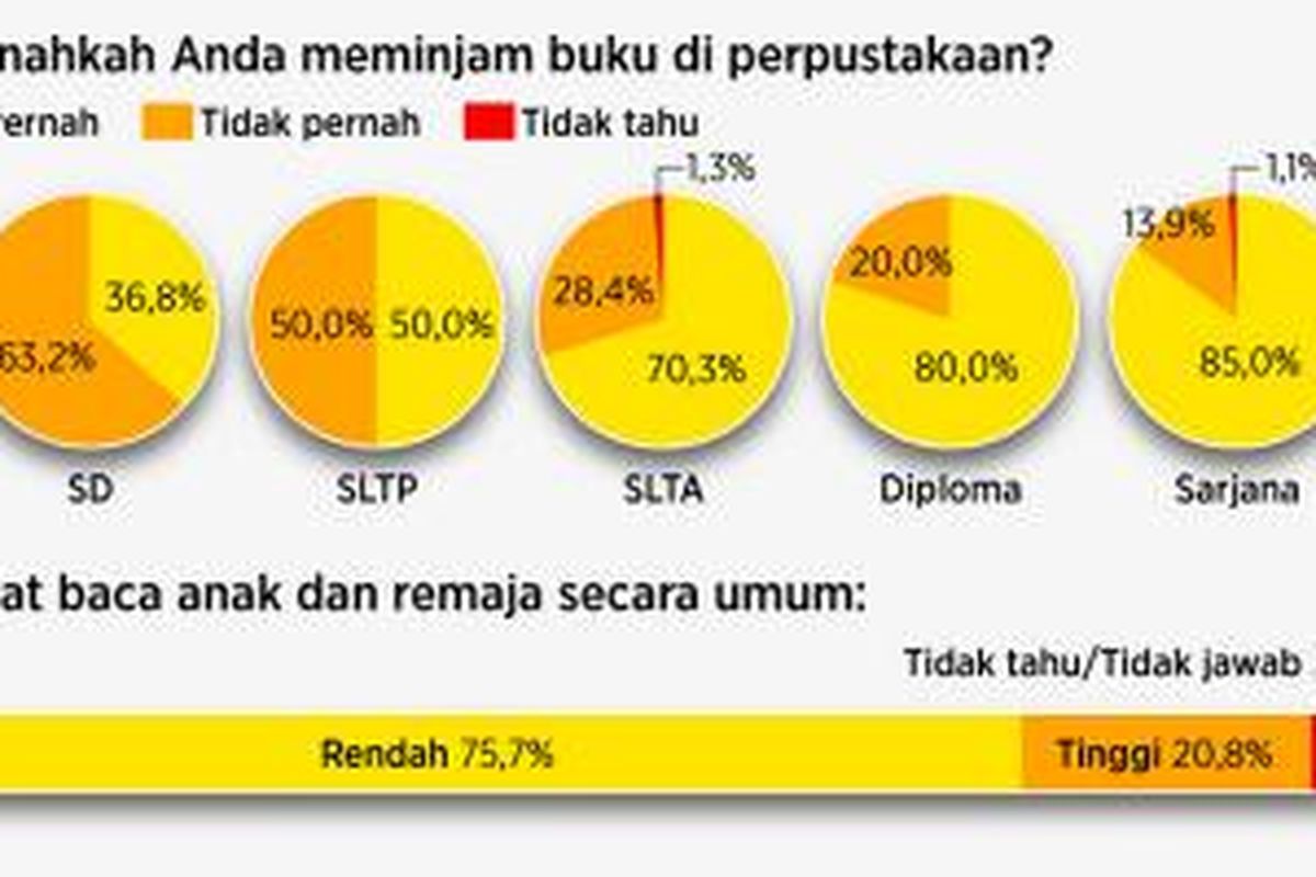 Jajak pendapat Kompas tentang perpustakaan