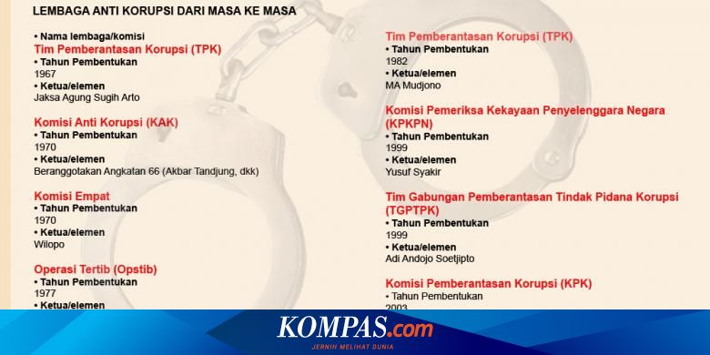 Upaya Pelemahan Anti Korupsi Terjadi Sejak Awal Halaman All Kompas Com