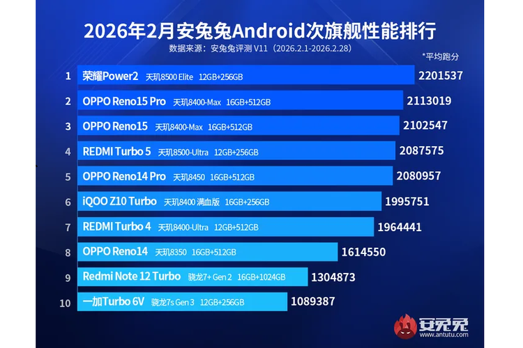 10 HP Android mid-range terkencang Februari 2026 versi AnTuTu.