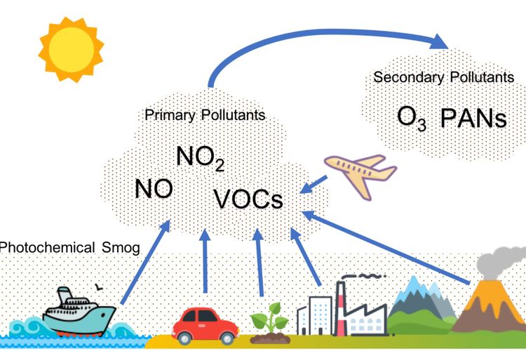 Gas NO dan NO2, keduanya adalah gas NOx yang merupakan polutan udara.