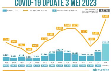 Catatan di Twitter Perupa Data yang menunjukkan grafik peningkatan kasus Covid-19 Indonesia jadi yang tertinggi sejak 5 bulan terakhir. 