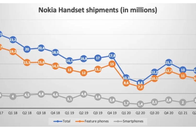 Grafik total pengiriman smartphone dan feature phone Nokia per kuartal.