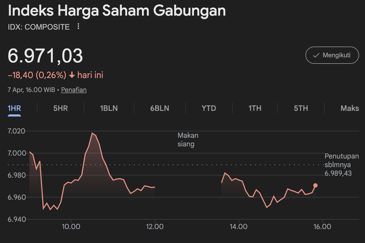 IHSG Hari Ini Ditutup Melemah 0,26 Persen ke Level 6.971,03