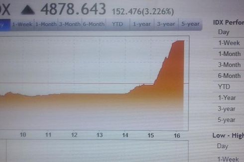 Istana Bantah Kenaikan IHSG karena 