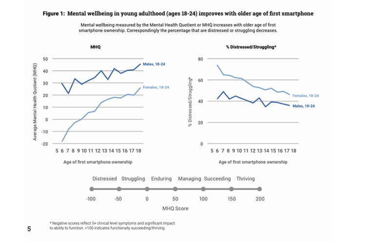 Hasil penelitian kesehatan mental terhadap anak usia 6 tahun hingga 18 tahun yang sudah menggunakan smartphone sejak usia dini
