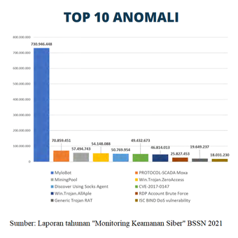 10 jenis anomali yang paling banyak terdeteksi terlibat dalam serangan siber di Indonesia pada 2021.