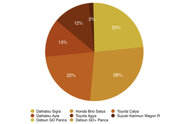 Market Share LCGC Januari-November 2020