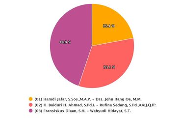 Real Count KPU Pilkada Kapuas Hulu Data 84 Persen: Fransiskus ...