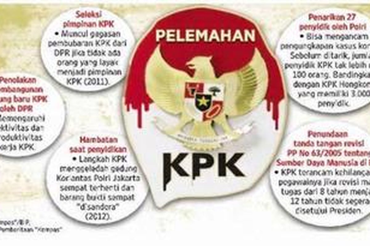 Penarikan penyidik oleh kepolisian membuat Komisi Pemberantasan Korupsi terancam lumpuh.