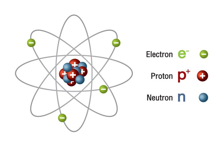 Partikel dasar penyusun atom terdiri atas proton neutron dan elektron