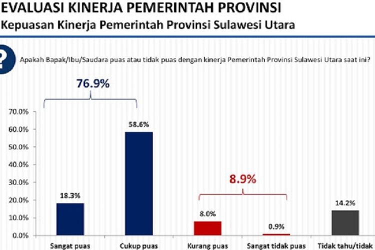 Hasil Survei Poltracking Indonesia terkait evaluasi kinerja Pemerintah Provinsi Sulawesi Utara (Pemprov Sulut)
