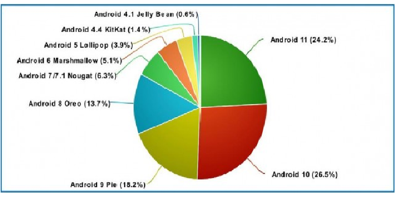 Persentasi pengguna Android, berdasarkan data dari Android Studio.