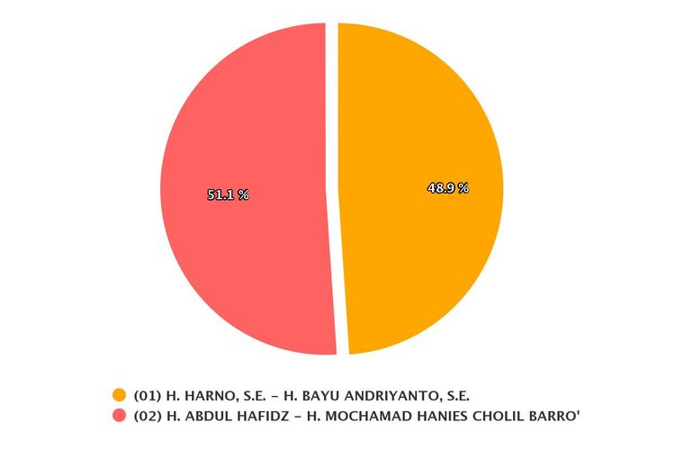 Hasil real count KPU di Pilkada Kabupaten Rembang dengan suara masuk 43,59 persen pada Kamis (10/12/2020).