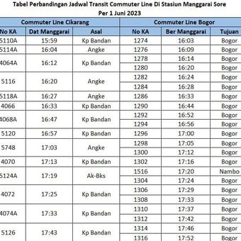 Jadwal commuter line atau KRL Jabodetabek yang transit di Stasiun Manggarai pada jam sibuk sore yang berlaku mulai 1 Juni 2023.