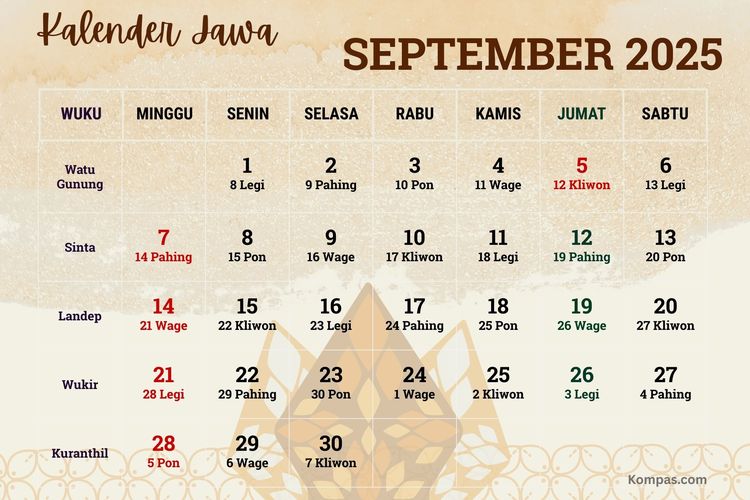 Kalender Jawa hari ini lengkap dengan watak menurut primbon Jawa. 