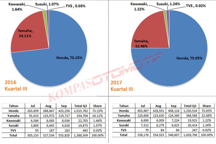 Distribusi Motor Q3 2017 (diolah dari data AISI).