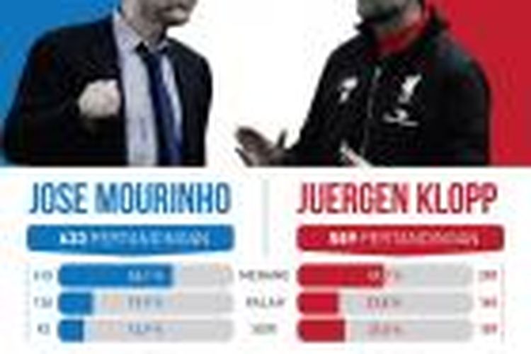 Manajer Chelsea, Jose Mourinho (kiri), dan Manajer Liverpool, Juergen Klopp (kanan).