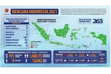 Catatan BNPB: Ada 263 Bencana Sepanjang Januari 2021