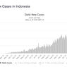 Epidemiolog: Kasus Corona di Indonesia Masih Akan Terus Naik, Ini Alasannya