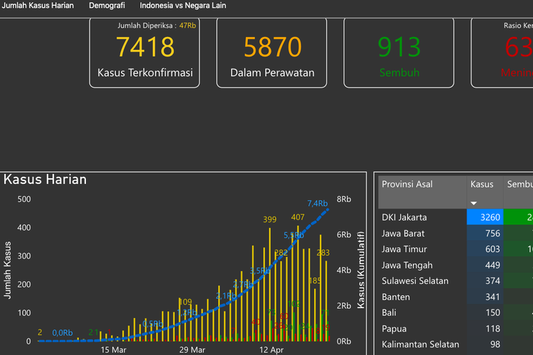 Update perkembangan kasus virus corona di indonesia