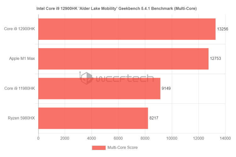 Kinerja multi-core dari prosesor Intel Alder Lake versi Geekbench.