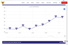 Kasus Covid-19 Meningkat di Awal Januari, Satgas Sebut Penyebabnya