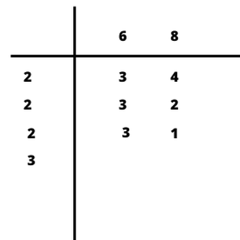 Ilustrasi cara mencari KPK dari 6 dan 8.