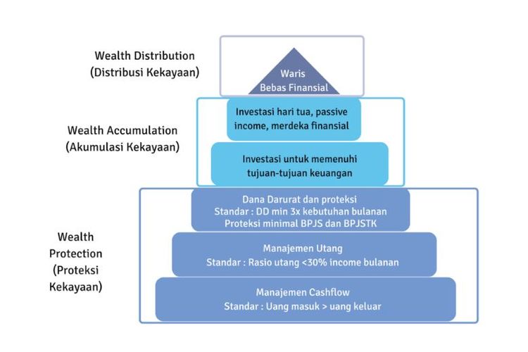 Piramida Perencanaan Keuangan disusun oleh Amalia Khoirun Nisa, QWP