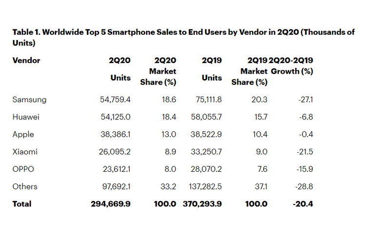 Laporan penjualan smartphone global pada kuartal II-2020 versi Gartner.