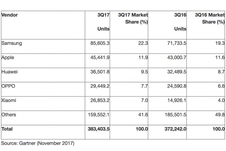 Tabel penjualan smartphone kuartal III 2017.